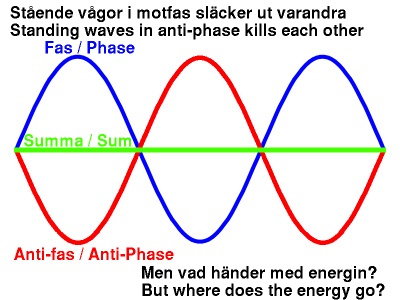 Standing waves in anti-phase kill each other